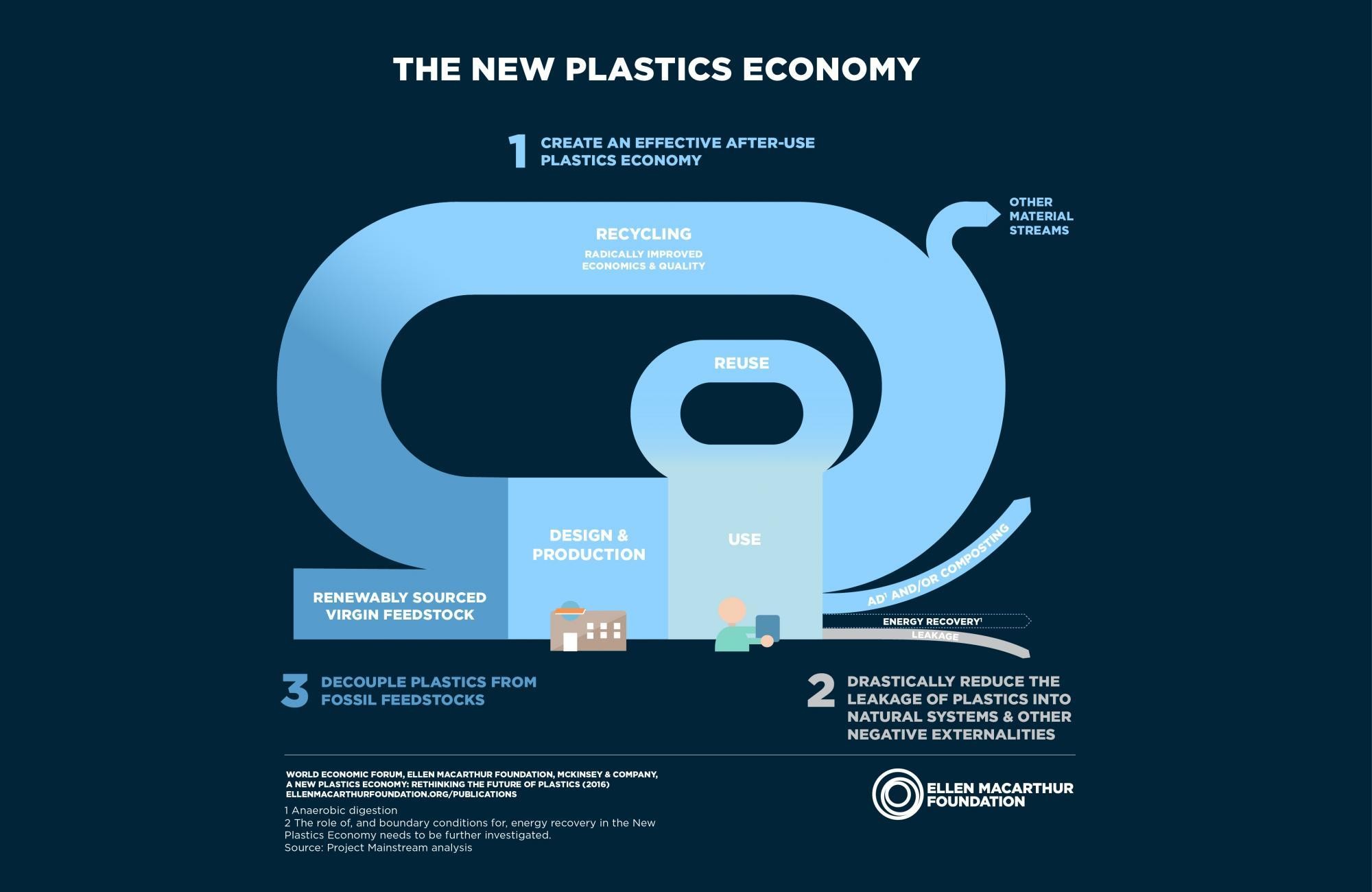 Image: Ellen MacArthur Foundation